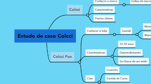 Mind Map: Estudo de caso Colcci