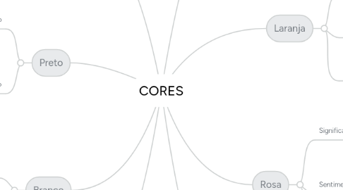 Mind Map: CORES