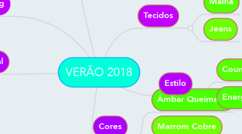 Mind Map: VERÃO 2018