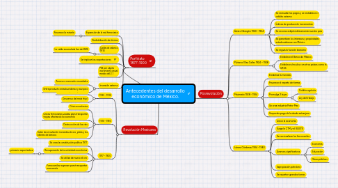 Mind Map: Antecedentes del desarrollo económico de México.