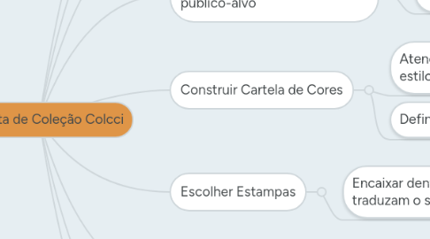 Mind Map: Proposta de Coleção Colcci