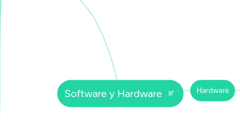 Mind Map: Software y Hardware