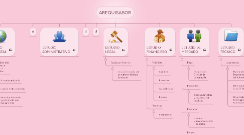 Mind Map: AREQUISABOR