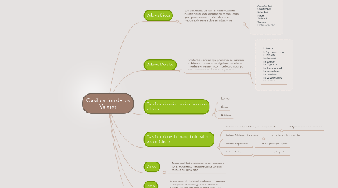 Mind Map: Clasificación de los Valores