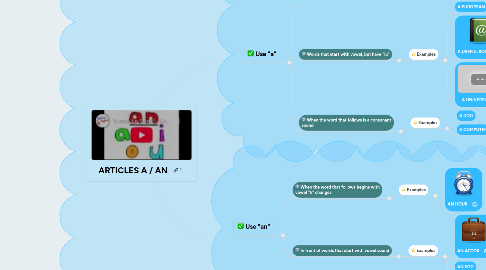 Mind Map: ARTICLES A / AN