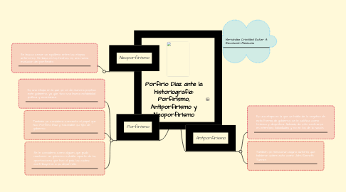 Mind Map: Porfirio Díaz ante la historiografía: Porfirismo, Antiporfirismo y Neoporfirismo