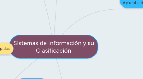 Mind Map: Sistemas de Información y su Clasificación