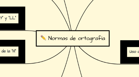 Mind Map: Normas de ortografía