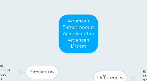 Mind Map: American Entrepreneurs Achieving the American Dream