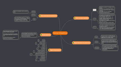 Mind Map: Normas Ortográficas