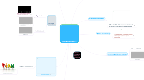 Mind Map: El concepto de estrategia