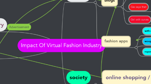 Mind Map: Impact Of Virtual Fashion Industry
