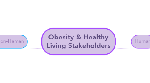 Mind Map: Obesity & Healthy Living Stakeholders