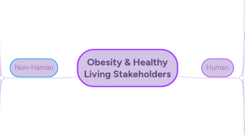 Mind Map: Obesity & Healthy Living Stakeholders