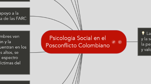 Mind Map: Psicologia Social en el Posconflicto Colombiano