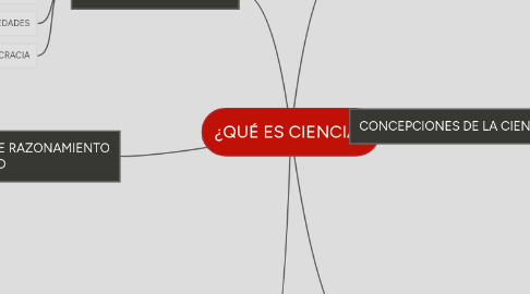 Mind Map: ¿QUÉ ES CIENCIA?