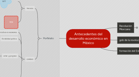 Mind Map: Antecedentes del desarrollo económico en México