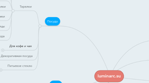 Mind Map: luminarc.su