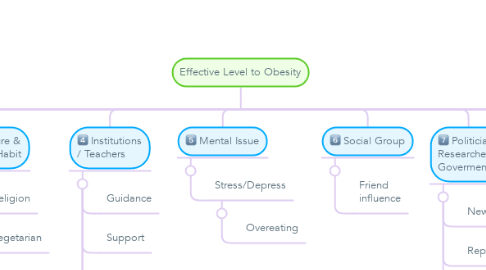 Mind Map: Effective Level to Obesity