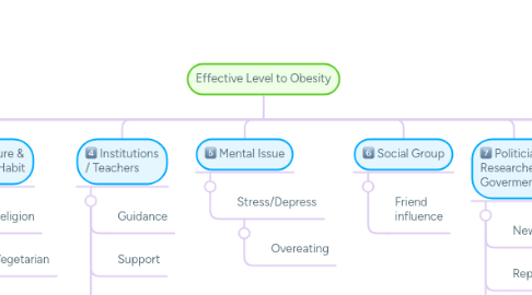 Mind Map: Effective Level to Obesity