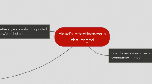 Mind Map: Head's effectiveness is challenged