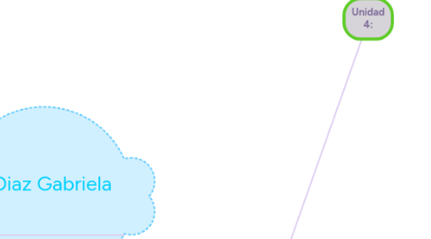 Mind Map: Del Modelo al Proyecto de Gestión del Conocimiento