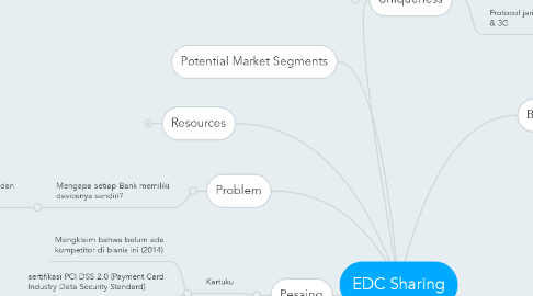 Mind Map: EDC Sharing