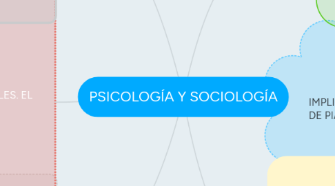 Mind Map: PSICOLOGÍA Y SOCIOLOGÍA