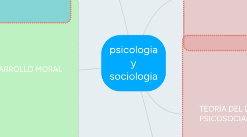 Mind Map: psicologia y sociologia