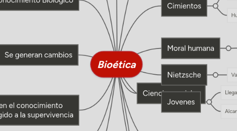 Mind Map: Bioética