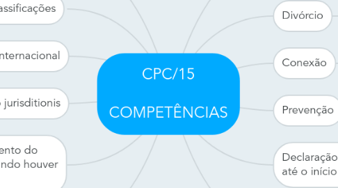 Mind Map: CPC/15 COMPETÊNCIAS