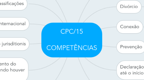 Mind Map: CPC/15  COMPETÊNCIAS