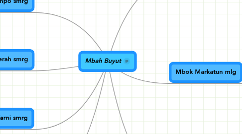 Mind Map: Mbah Buyut