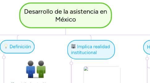 Mind Map: Desarrollo de la asistencia en México