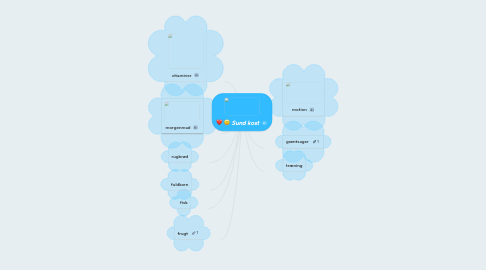 Mind Map: Sund kost