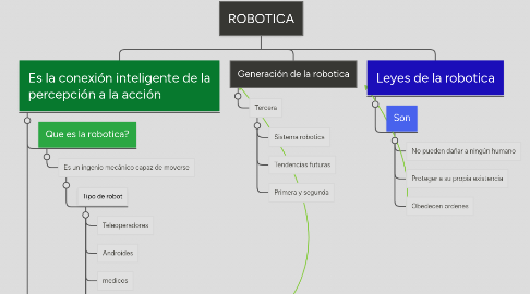 Mind Map: ROBOTICA