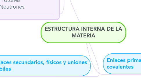 Mind Map: ESTRUCTURA INTERNA DE LA MATERIA