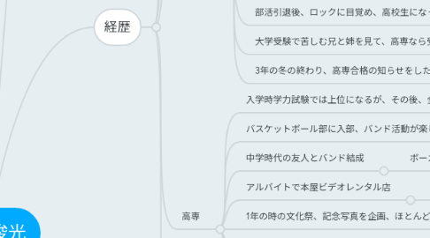 Mind Map: 田中 俊光