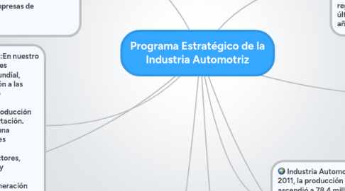 Mind Map: Programa Estratégico de la Industria Automotriz