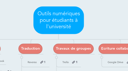 Mind Map: Outils numériques pour étudiants à l'université