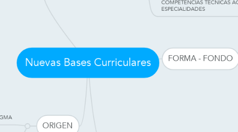 Mind Map: Nuevas Bases Curriculares
