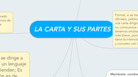 Mind Map: LA CARTA Y SUS PARTES