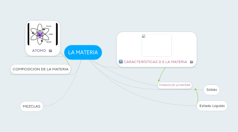 Mind Map: LA MATERIA