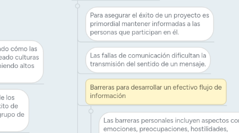 Mind Map: GERENCIA DE PROYECTOS