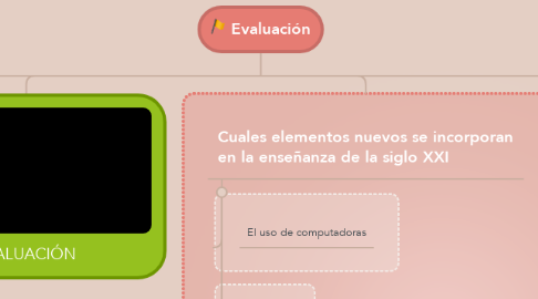 Mind Map: Evaluación