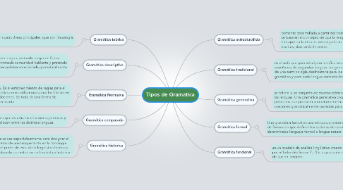 Mind Map: Tipos de Gramatica