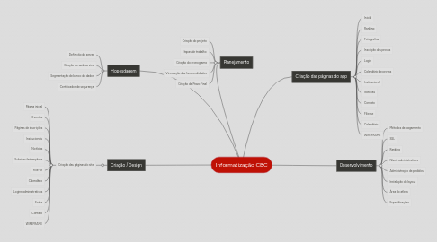 Mind Map: Informatização CBC