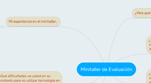 Mind Map: Minitaller de Evaluación