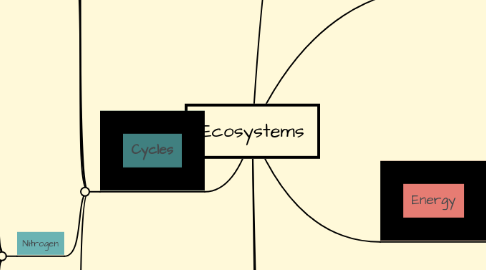 Mind Map: Ecosystems