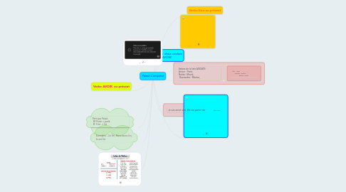 Mind Map: Passé Composé